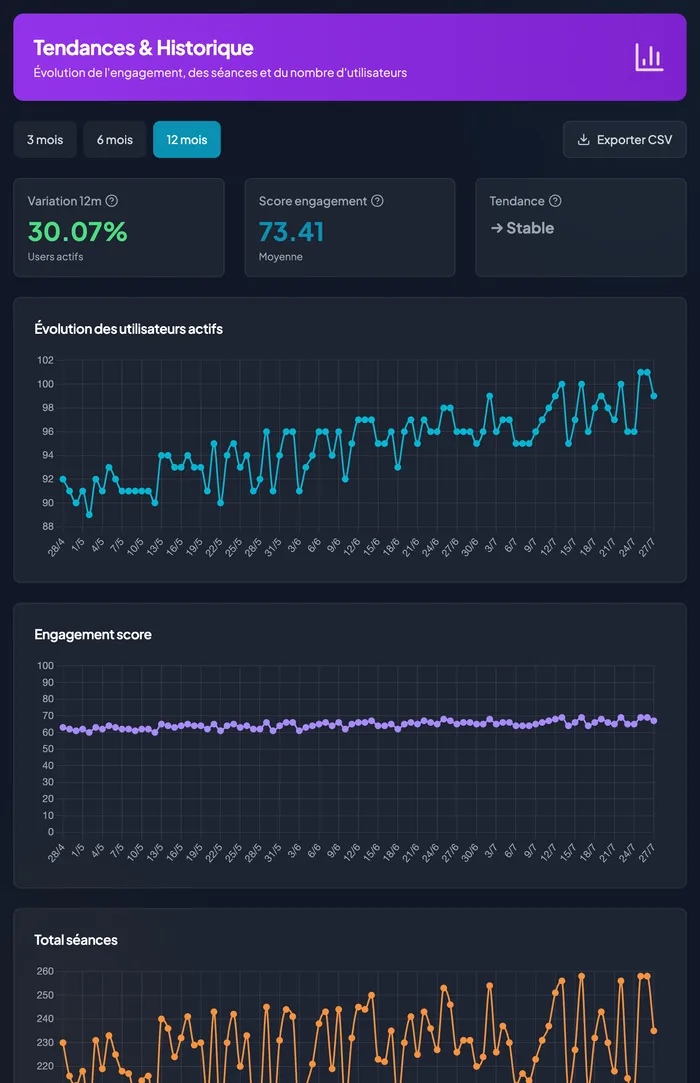 Onglet Tendances du dashboard Analytics RH : évolution des utilisateurs actifs, score d'engagement et total des séances